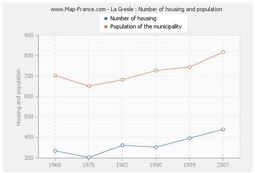 La Gresle : Number of housing and population